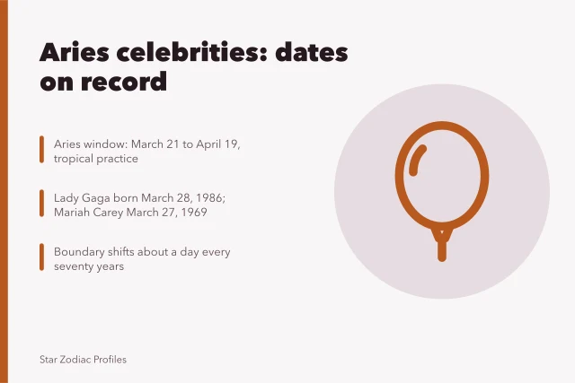 Calendar page marking the Aries birth-date window from March 21 to April 19. Aries celebrities: the record, kept honest