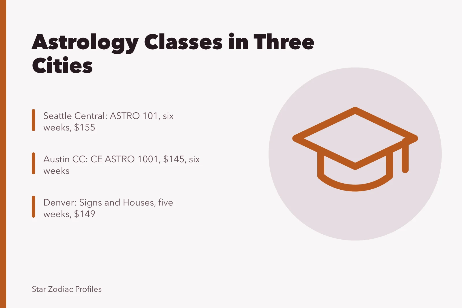 Card listing astrology continuing education course fees and terms in Seattle, Austin and Denver. Astrology classes in Seattle, Austin and Denver adult education programs