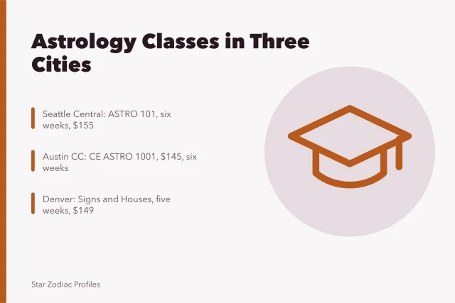 Card listing astrology continuing education course fees and terms in Seattle, Austin and Denver. Astrology classes in Seattle, Austin and Denver adult education programs