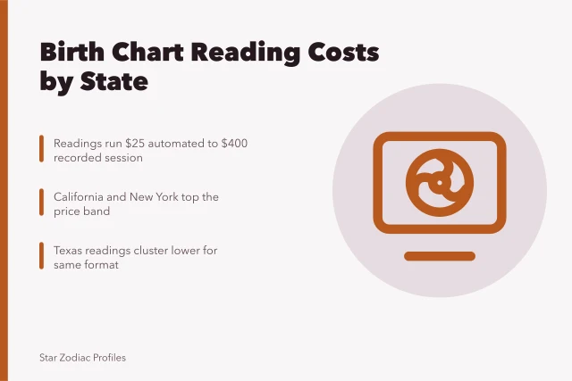Chart showing birth chart reading prices in California, New York, Texas. Birth Chart Reading Cost US: What You'll Pay Across States