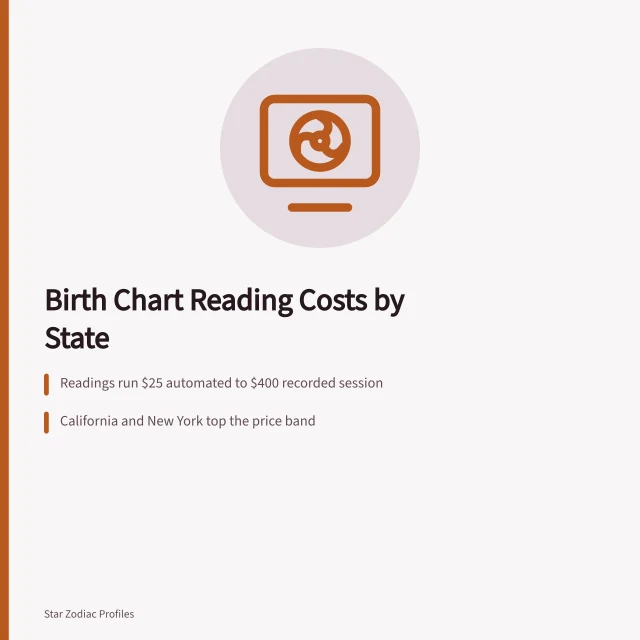Chart showing birth chart reading prices in California, New York, Texas. Birth Chart Reading Cost US: What You'll Pay Across States