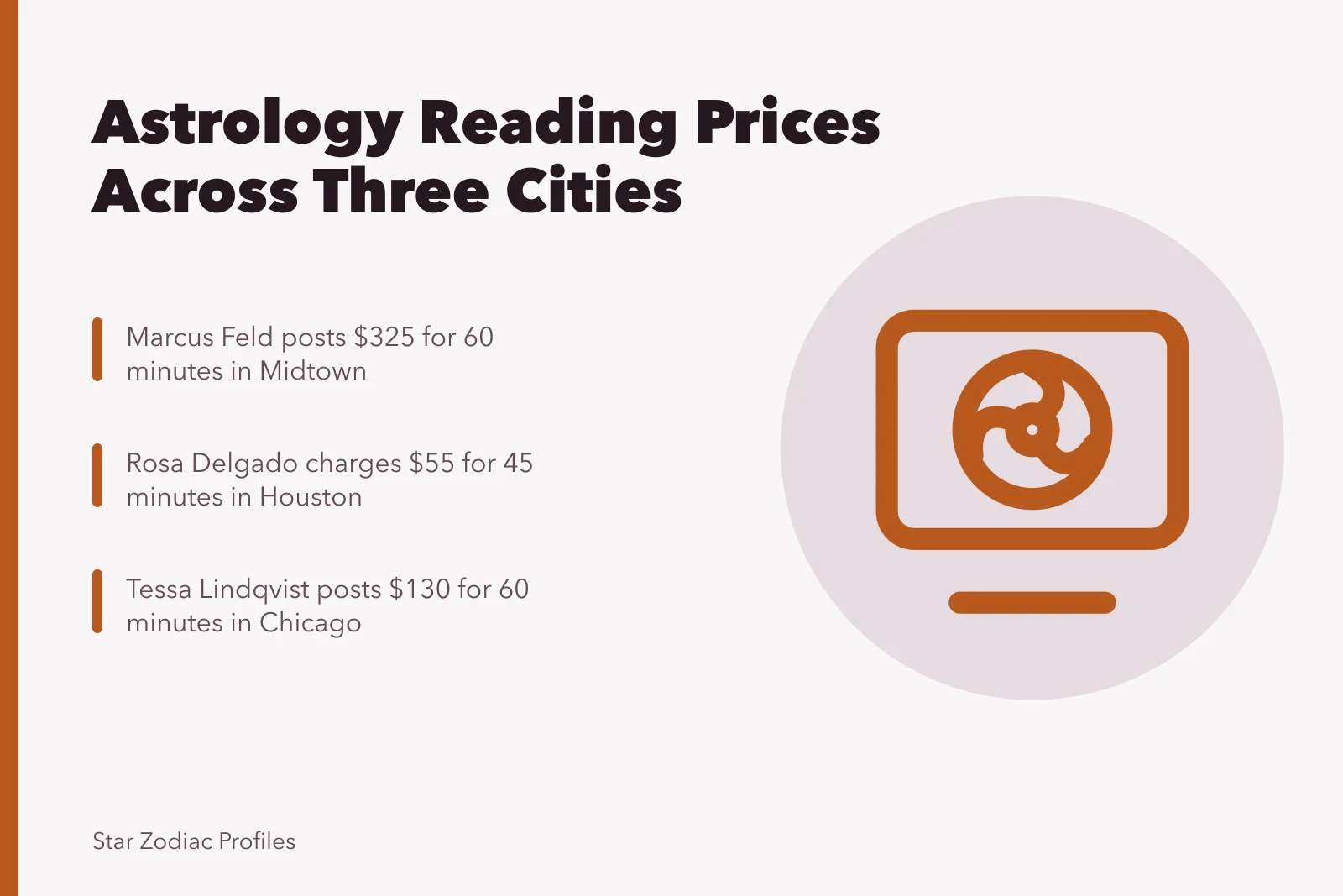 Chart comparing birth chart reading prices in New York, Chicago and Houston. Birth chart reading prices in New York City, Chicago and Houston compared