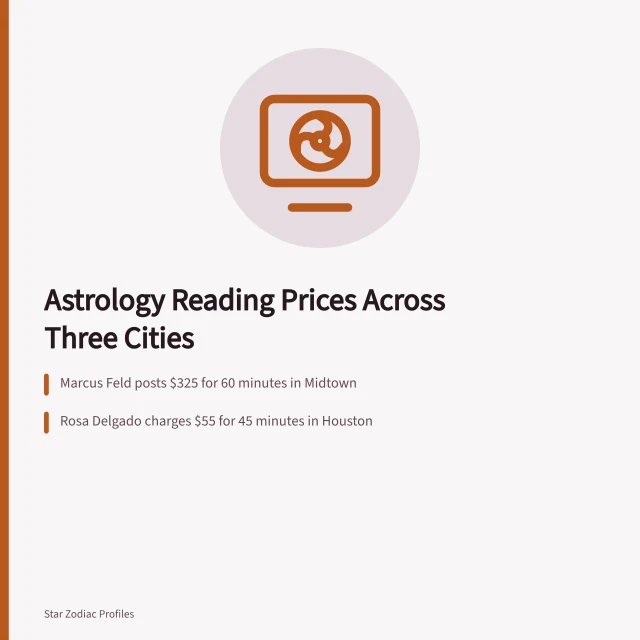 Chart comparing birth chart reading prices in New York, Chicago and Houston. Birth chart reading prices in New York City, Chicago and Houston compared