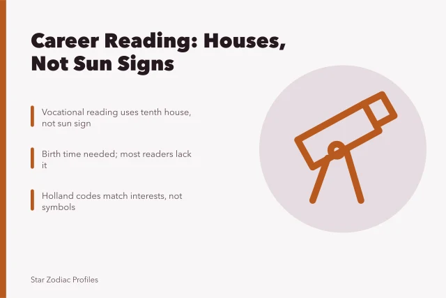 Astrology chart with tenth house highlighted beside a Holland code interest inventory. Career vocabulary for Cancer, Leo, and Virgo still traces back to chart position, not the sign