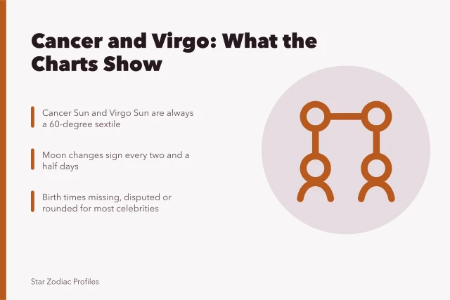 Astrology chart comparison of Cancer and Virgo sun signs. Cancer to Virgo celebrities compatibility: the questions that matter