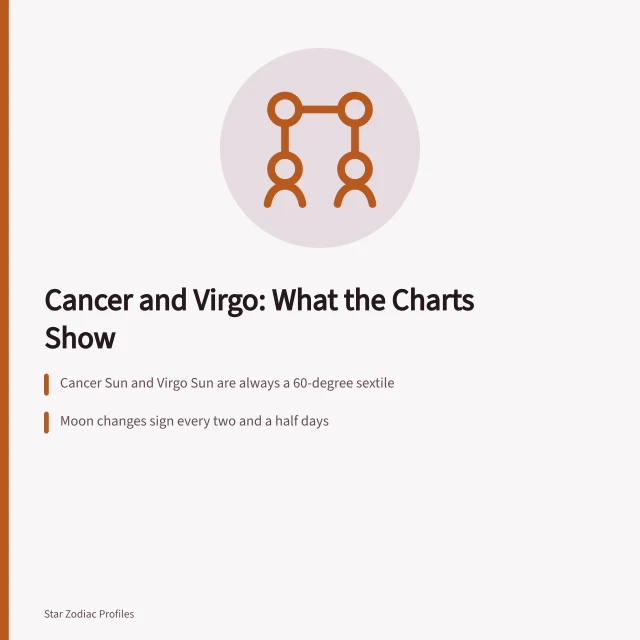 Astrology chart comparison of Cancer and Virgo sun signs. Cancer to Virgo celebrities compatibility: the questions that matter