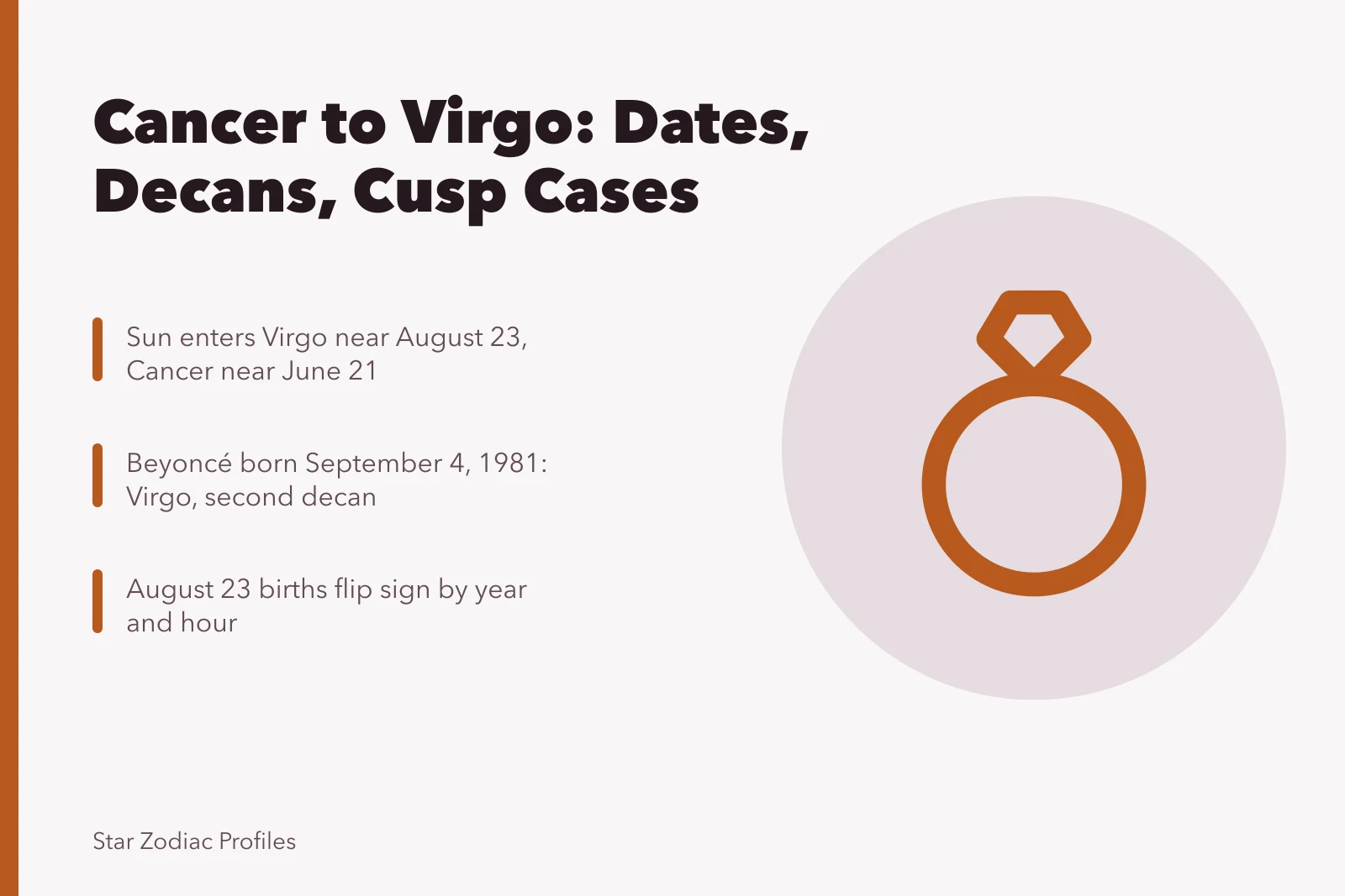 Zodiac boundary chart showing Cancer to Virgo ingress dates and decans. Cancer to Virgo celebrities examples with the reasoning laid bare