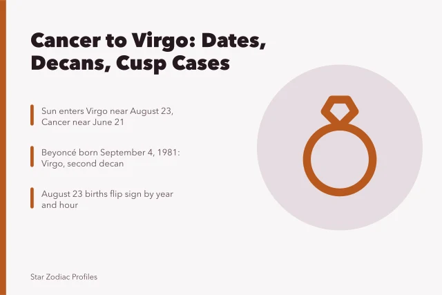 Zodiac boundary chart showing Cancer to Virgo ingress dates and decans. Cancer to Virgo celebrities examples with the reasoning laid bare