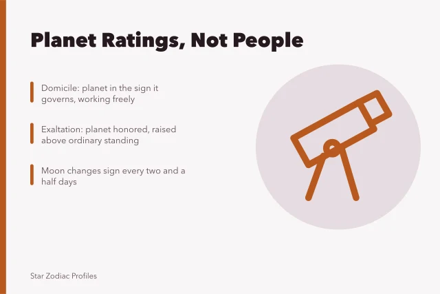 Diagram of essential dignity ratings for planets in zodiac signs. Cancer to Virgo's four dignity ratings: domicile, exaltation, detriment, and fall