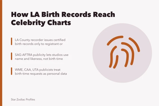 Card explaining Los Angeles birth records and celebrity chart data access. Reading celebrity charts in Los Angeles, agencies, publicists and birth data