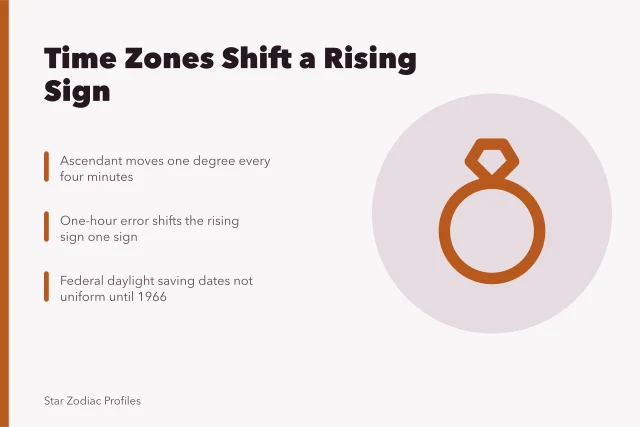 Clock and time zone chart showing how birth time shifts a rising sign. How US time zones and daylight saving change a celebrity rising sign