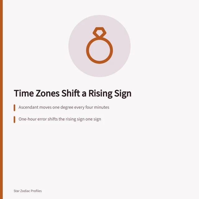 Clock and time zone chart showing how birth time shifts a rising sign. How US time zones and daylight saving change a celebrity rising sign