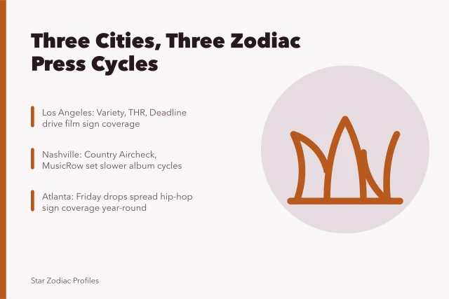 Three city press calendars shaping celebrity zodiac sign coverage. Hollywood vs Nashville vs Atlanta, how star industries shape zodiac coverage