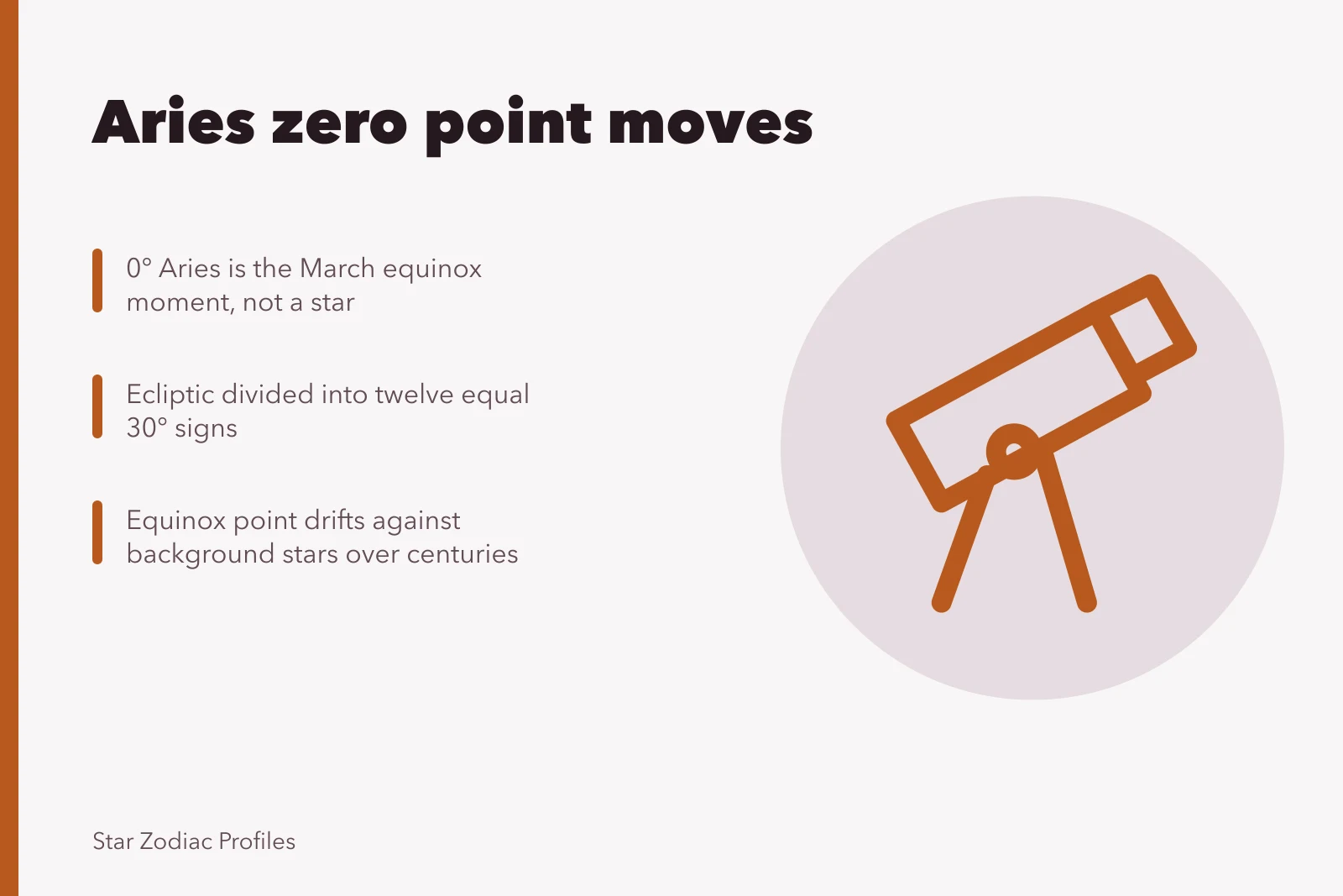Diagram of zodiac zero point moving against stars. Famous Aries lists ignore that the zodiac's zero point actually moves