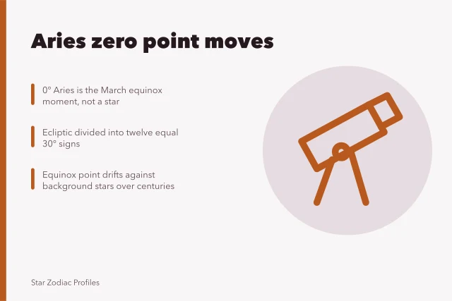Diagram of zodiac zero point moving against stars. Famous Aries lists ignore that the zodiac's zero point actually moves