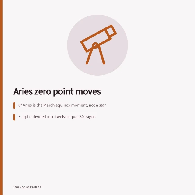 Diagram of zodiac zero point moving against stars. Famous Aries lists ignore that the zodiac's zero point actually moves