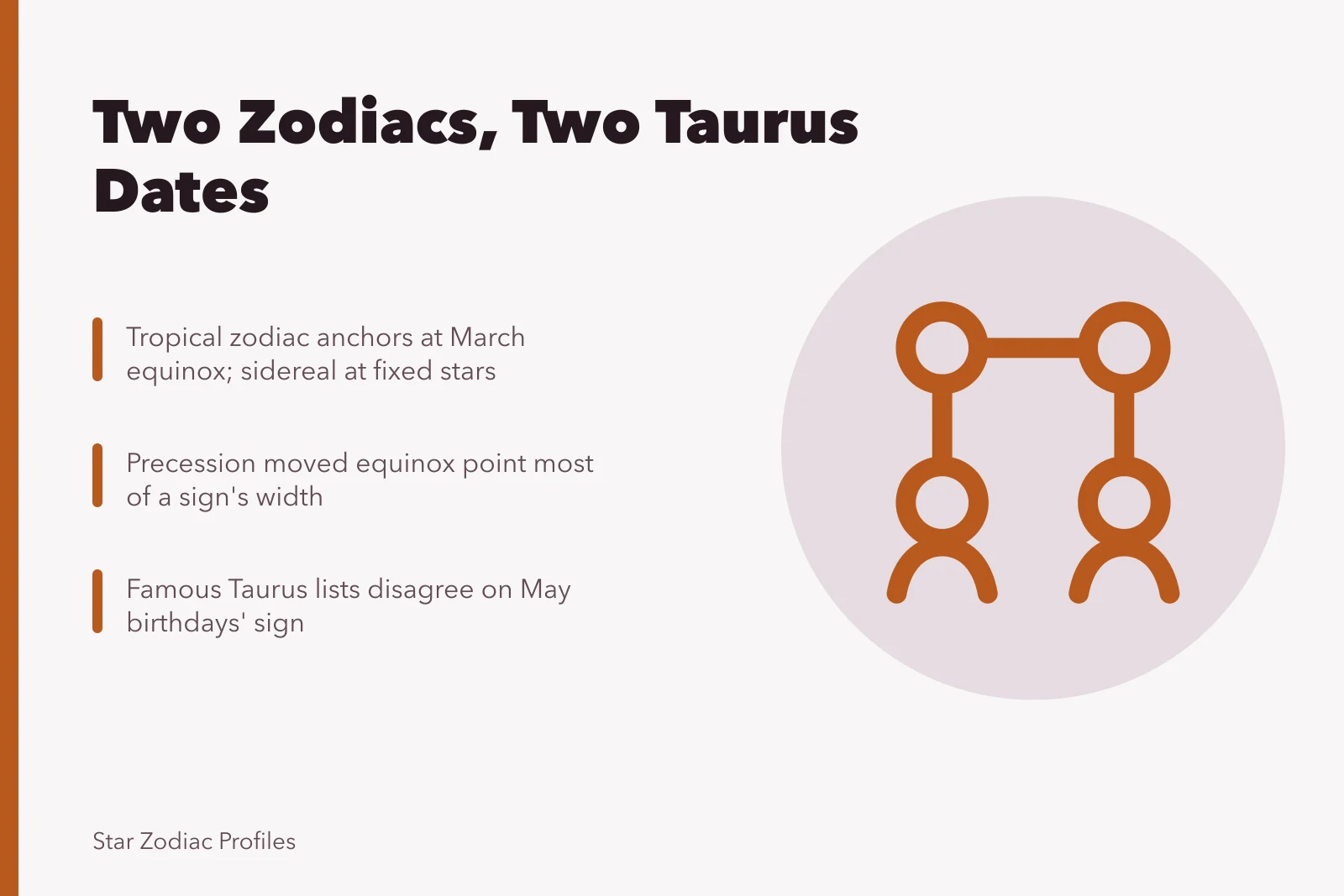 Two zodiac systems compared, showing disagreement over Taurus birth dates. Famous Taurus lists compared against two zodiacs that disagree on the sign's dates