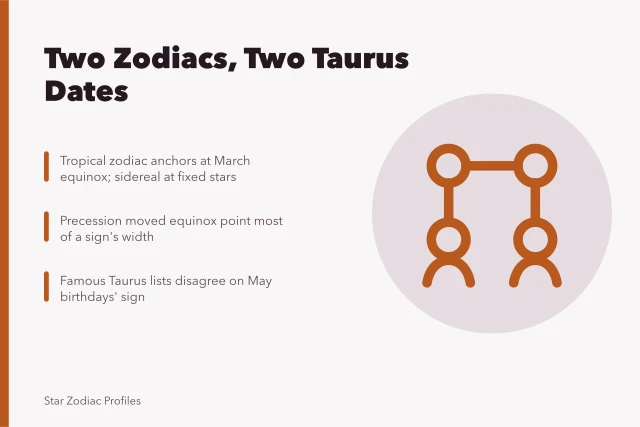 Two zodiac systems compared, showing disagreement over Taurus birth dates. Famous Taurus lists compared against two zodiacs that disagree on the sign's dates