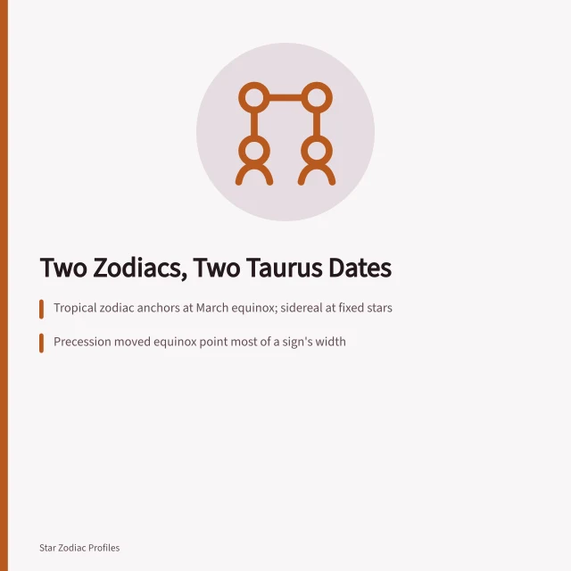 Two zodiac systems compared, showing disagreement over Taurus birth dates. Famous Taurus lists compared against two zodiacs that disagree on the sign's dates
