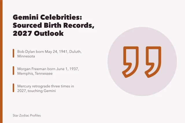 Index card listing Gemini celebrities with sourced birth records and 2027 Mercury retrograde dates. A sourced index of Gemini celebrities careers: the 2027 view