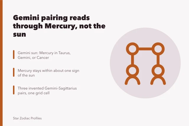 Star chart grid comparing Gemini and Sagittarius sun-sign pairings. Gemini compatibility runs through Mercury, not through the sun sign itself