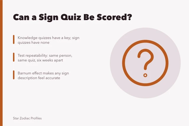 Card explaining zodiac quizzes lack answer keys but can be tested for repeatability. Most Gemini quizzes have no answer key, but one property can still be tested