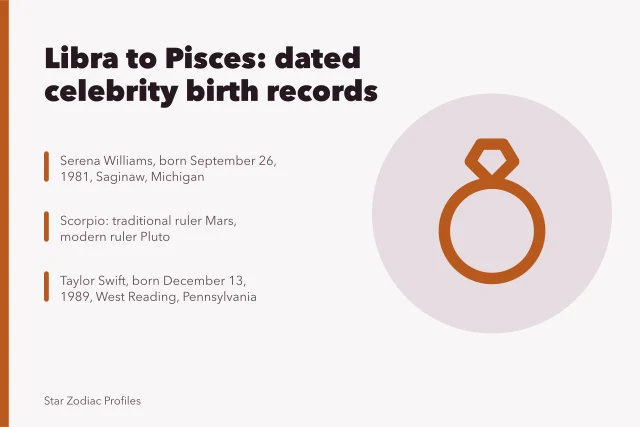 Directory of celebrity birth dates and zodiac sign rulers. Libra to Pisces celebrities: a dated, sourced directory