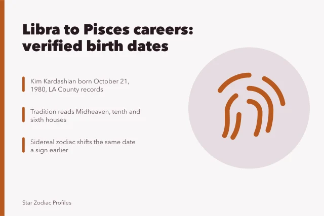 Card on verifying celebrity birth dates for Libra to Pisces careers. Libra to Pisces celebrities careers you can actually verify: the 2027 view