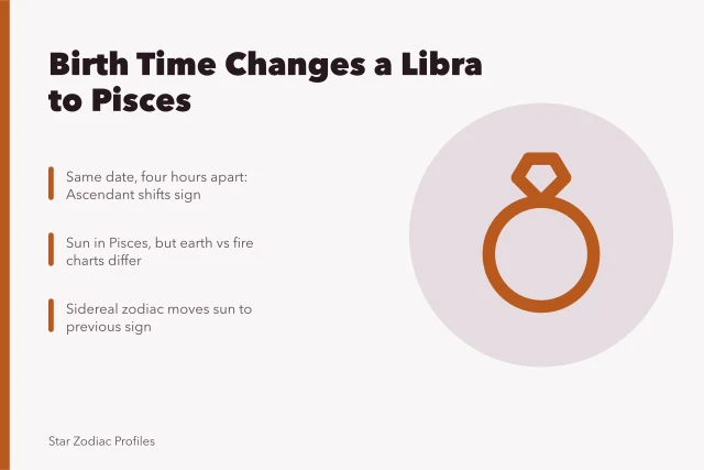 Astrology chart showing sun sign changes with birth time. How birth time alone can change a Libra to Pisces celebrity example