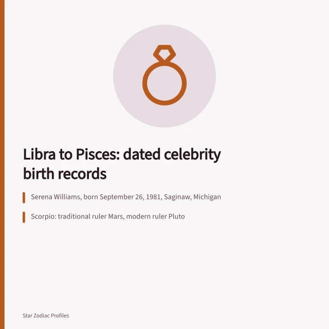 Directory of celebrity birth dates and zodiac sign rulers. Libra to Pisces celebrities: a dated, sourced directory