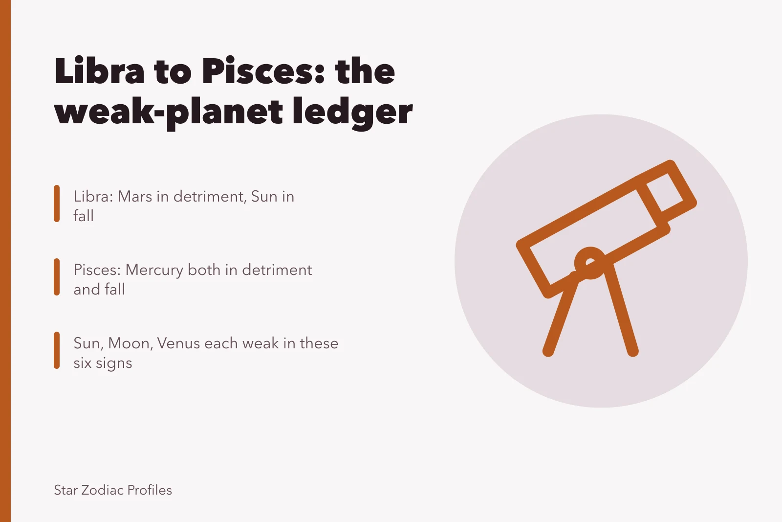 Zodiac dignity ledger charting weak planets from Libra to Pisces. Libra to Pisces celebrities traits: names, dates and context, updated for 2027