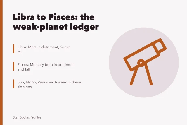 Zodiac dignity ledger charting weak planets from Libra to Pisces. Libra to Pisces celebrities traits: names, dates and context, updated for 2027