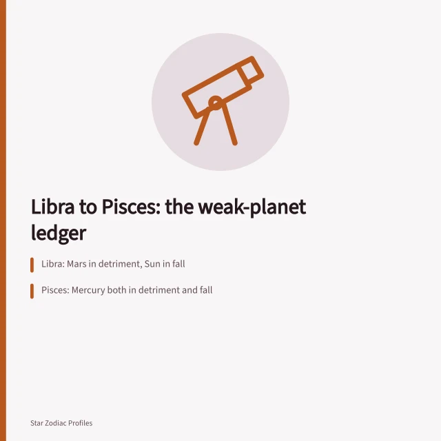Zodiac dignity ledger charting weak planets from Libra to Pisces. Libra to Pisces celebrities traits: names, dates and context, updated for 2027