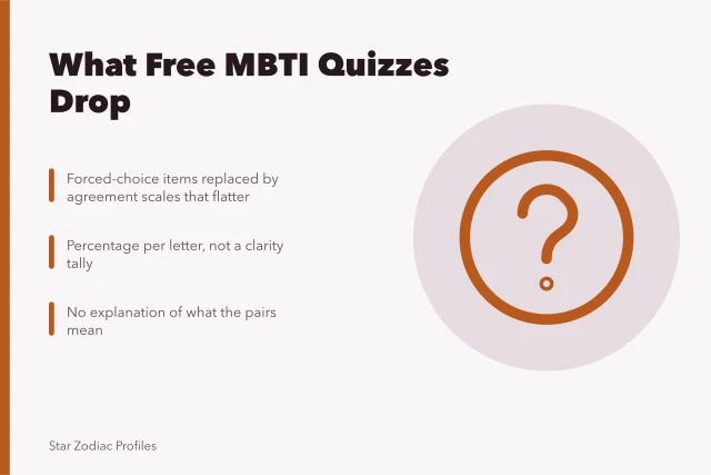 Card listing what free MBTI quizzes omit from published procedure. MBTI analysts quiz: what to keep and what to drop
