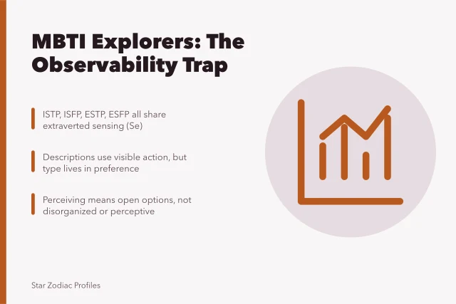 Four MBTI explorer types and the observability trap in typing. Before you act on MBTI explorers, updated for 2027