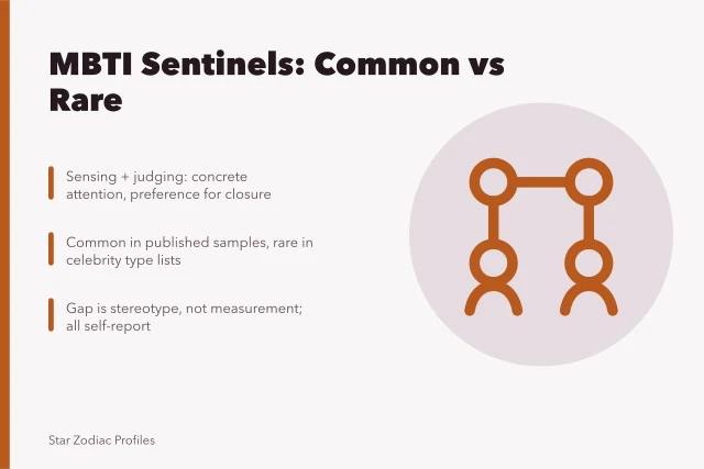 Card comparing MBTI sentinel types: common in samples, rare in celebrity lists. MBTI sentinels compared: common in samples, rare in celebrity type lists