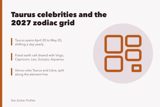 Zodiac grid table with Taurus celebrities and astrology notes. What to expect from Taurus celebrities, updated for 2027