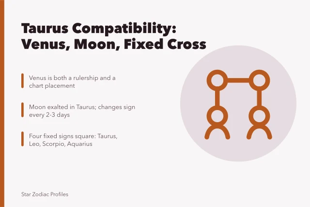 Astrology chart comparison of Venus, Moon and fixed sign squares. A working brief on Taurus celebrities compatibility