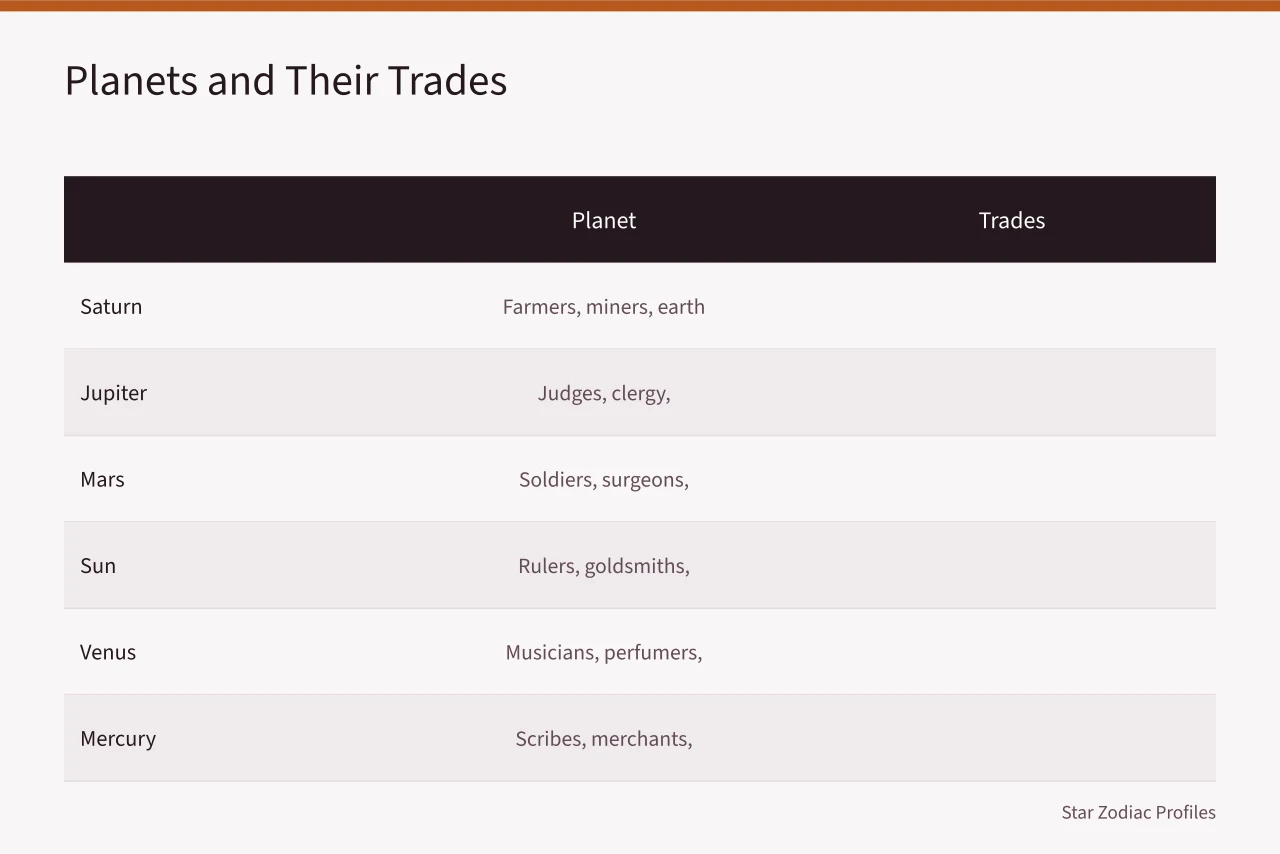 Table of seven classical planets and the trades they govern (How Aries career advice still borrows its vocabulary from old planet-to-trade tables)
