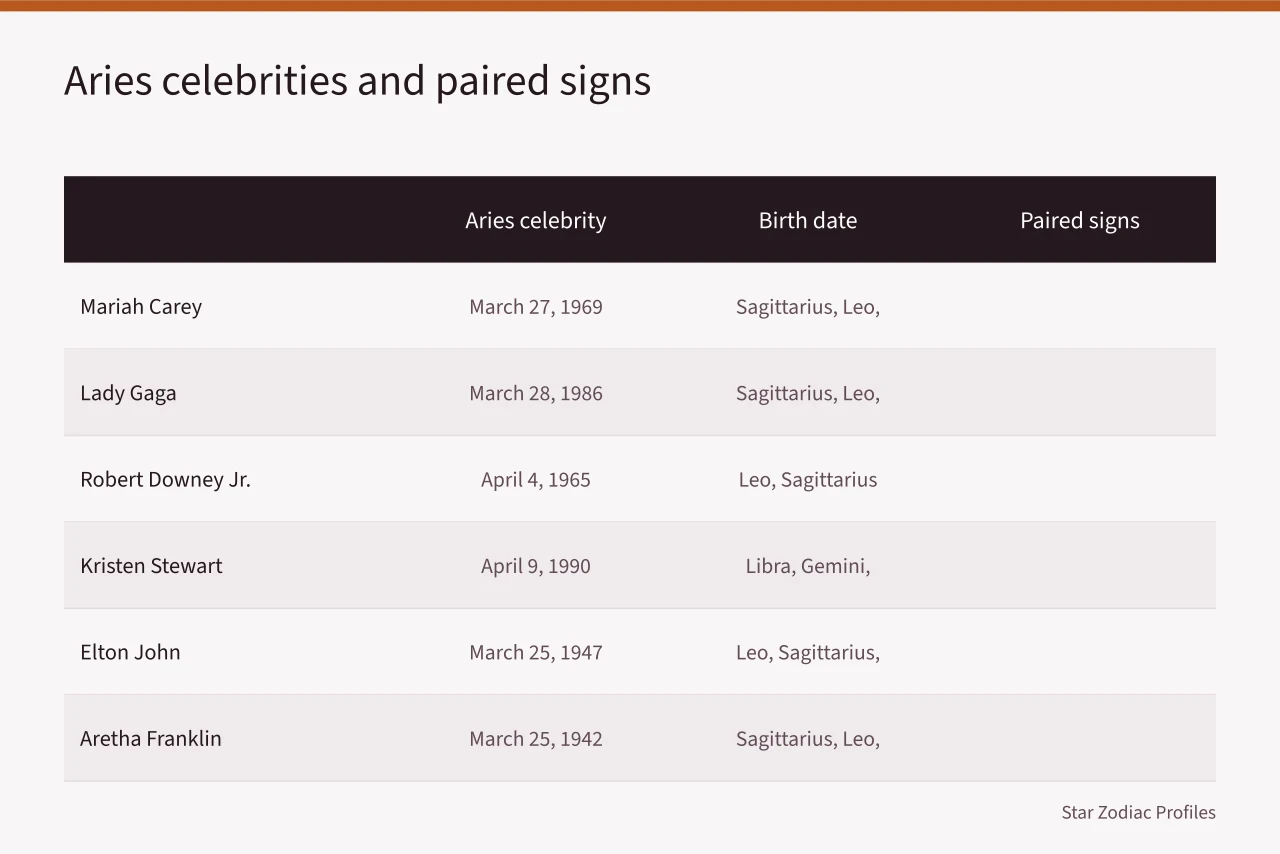 Table of Aries celebrities with birth dates and paired zodiac signs (Aries celebrities compatibility for people who want the details)
