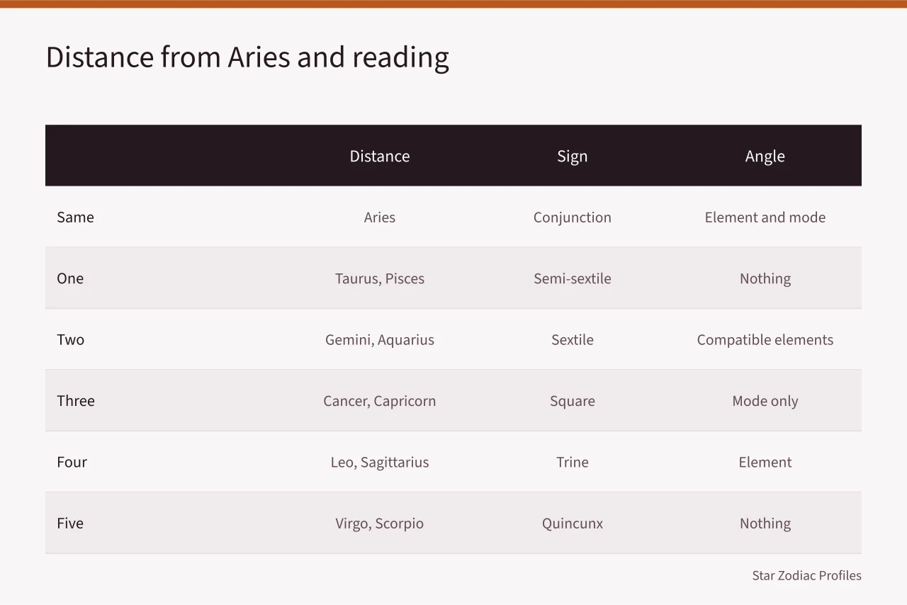 Table mapping distance from Aries to sign, angle, shared traits, and reading (Aries celebrities compatibility for people who want the details)