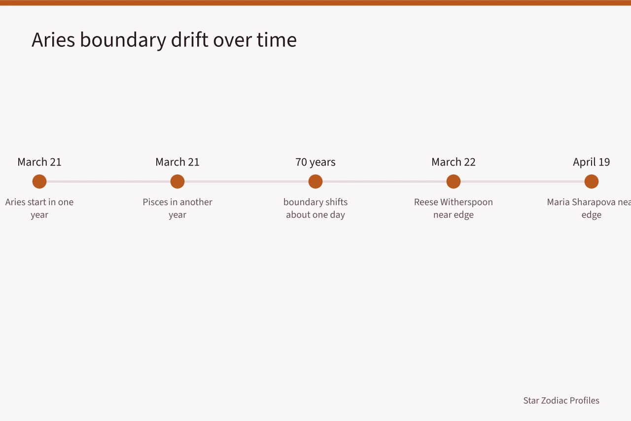 Timeline showing Aries boundary drifting about one day every seventy years (Aries celebrities: the record, kept honest)