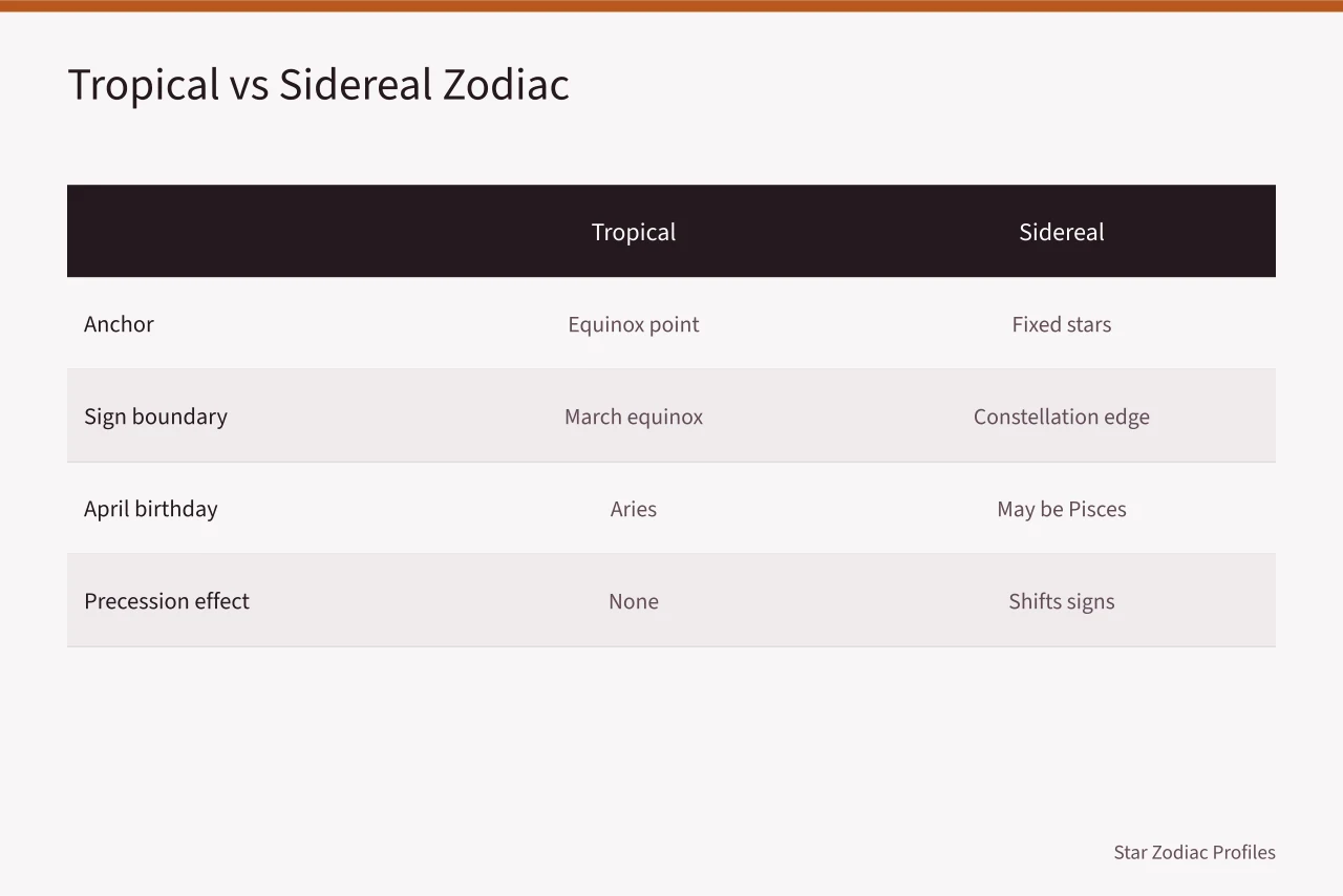 Comparison of tropical and sidereal zodiac systems (Aries celebrities misconceptions corrected)