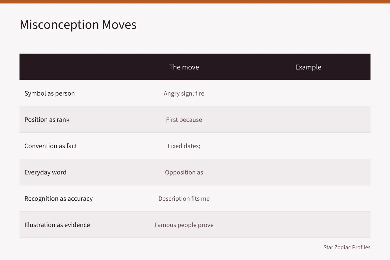 Table of six misconception moves with examples (Aries celebrities misconceptions corrected)