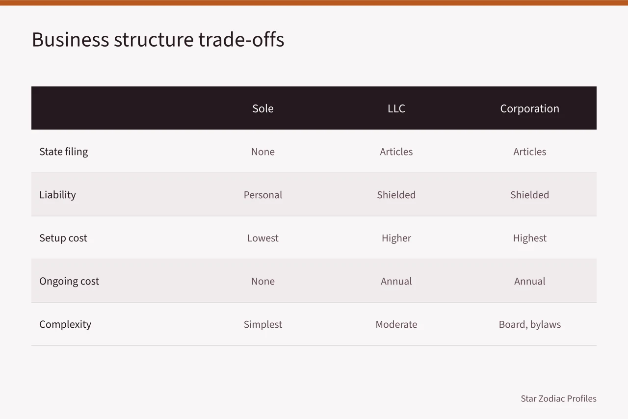Comparison table of sole proprietorship, LLC and corporation trade-offs (How Texas, Florida and California register astrology businesses)