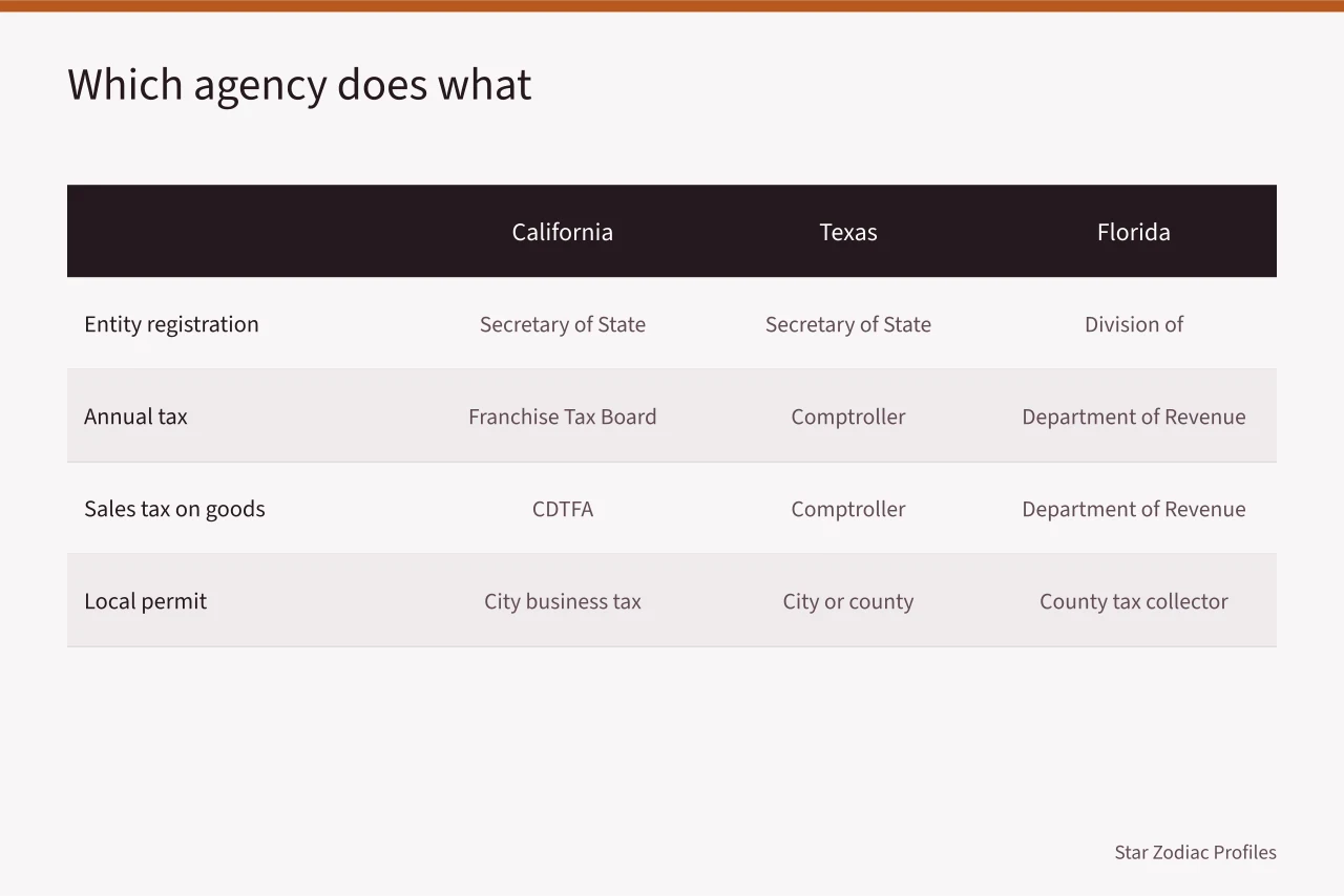 Comparison of state agencies for registration, tax and local permits (How Texas, Florida and California register astrology businesses)