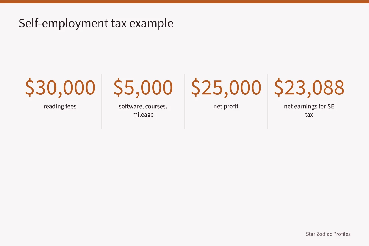 Numbers showing a self-employment tax calculation example (Taxes for US astrology practitioners, self-employment and 1099s explained)