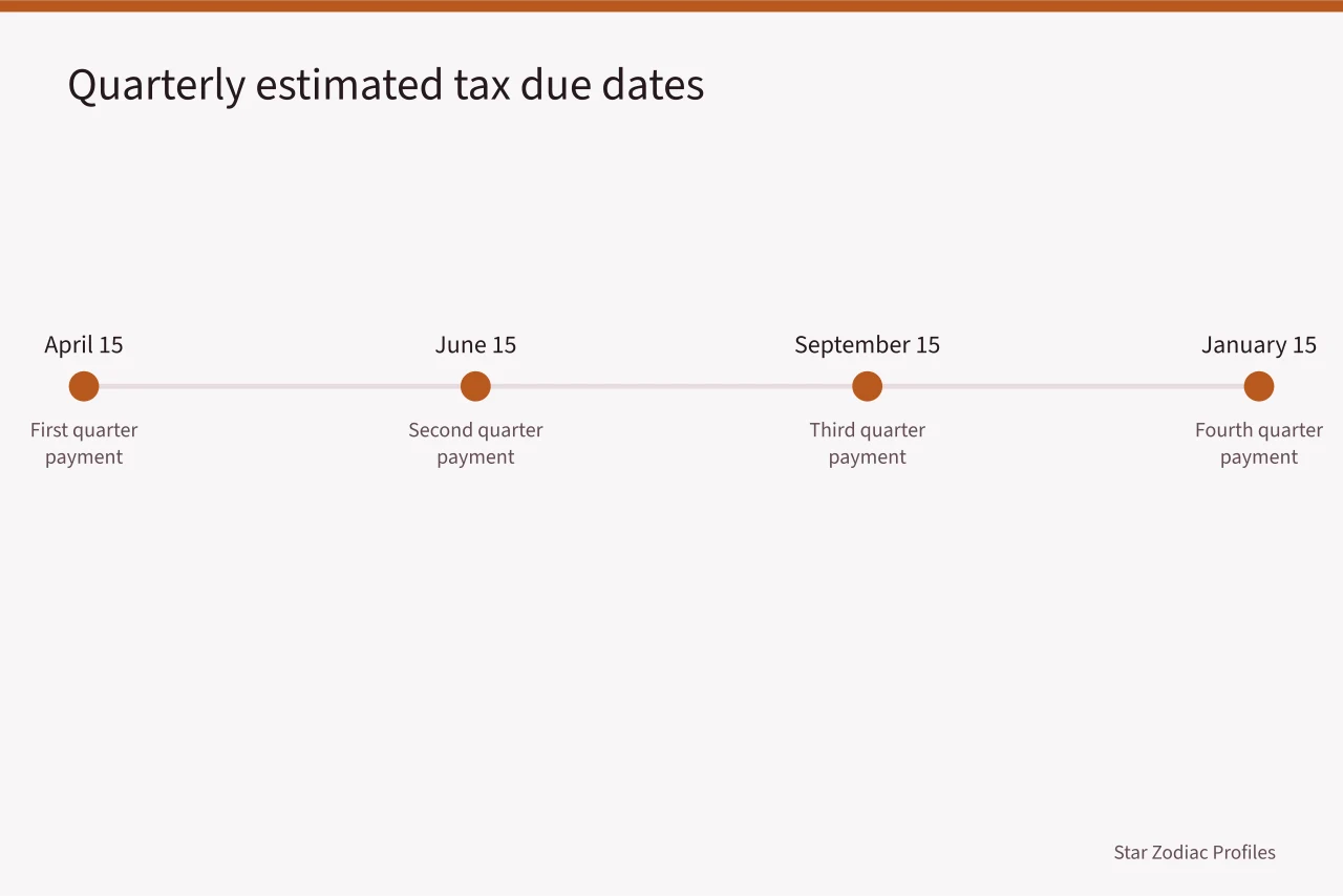 Timeline of quarterly estimated tax due dates (Taxes for US astrology practitioners, self-employment and 1099s explained)