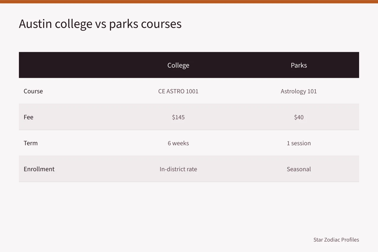 Comparison table of Austin college and parks astrology courses (Astrology classes in Seattle, Austin and Denver adult education programs)
