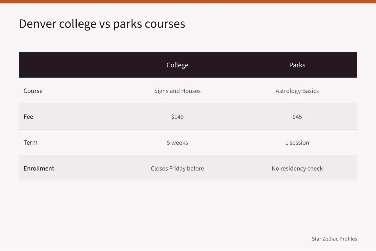 Comparison table of Denver college and parks astrology courses (Astrology classes in Seattle, Austin and Denver adult education programs)